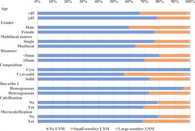 Development of an Active Surveillance or Surgery Model to Predict Lymph Node Metastasis in cN0 Papillary Thyroid Microcarcinoma